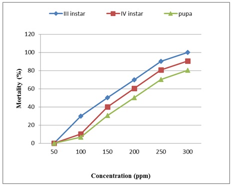 Fig: Mortality rate of III instar, IV instar and pupa of Culex quinquefasciatus against Lawsonia inermis plant extract.
