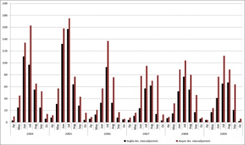Monthly fluctuations of the <em>Anopheles maculipennis</em> complex species in BeyÅŸehir from 2004 to 2009