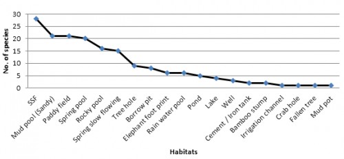 Habitat wise distribution of <em>Anopheline</em> species in Western Ghats