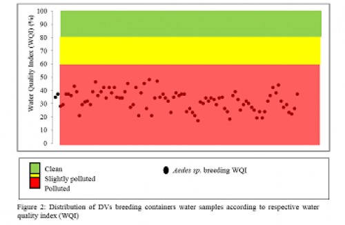 Distribution of DVs breeding containers water samples according to respective water quality index (WQI)