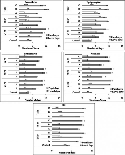 Mean larval and pupal developmental period of <em>Ae. aegypti</em> following treatment with various larvicides. Alphabets indicate: A - LC<sub>10</sub>; B - LC<sub>25</sub>; C - LC<sub>50</sub>