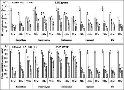 Effects of larvicidal treatment following with or without food on glycogen content of <em>Ae. aegypti</em> larvae. Data represented as mean Â± S.E.M (n=3). Alphabets indicate significant differences per larva between control and treatments (<sup>a</sup><em>P< 0.05</em>, <sup>b</sup><em>P< 0.01, </em><sup>c</sup><em>P < 0.001</em> and p - non significant).