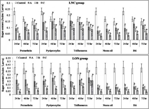 Effects of larvicidal treatment following with or without food on sugar content of <em>Ae. aegypti</em> larvae. Data represented as mean Â± S.E.M (n=3). Alphabets indicate significant differences per larva between control and treatments (<sup>a</sup><em>P< 0.05</em>, <sup>b</sup><em>P< 0.01, </em><sup>c</sup><em>P < 0.001</em> and p - non significant).