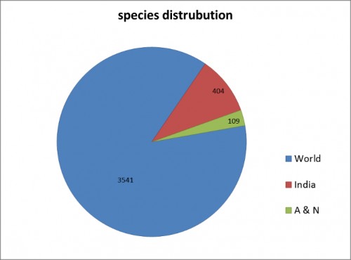 Comparison of mosquito Species in world, India & A& N Islands