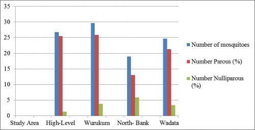 Parity Rates of the Mosquitoes Dissected from different study sites in Makurdi.