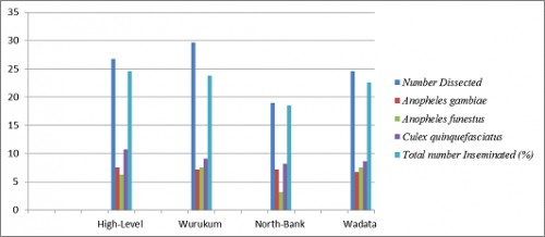 Insemination Rates of <em>Anophele</em>s and <em>Culex</em> Mosquitoes from the different Study site in Makurdi.