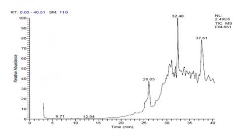 Chromatogram of Partially purified compound fraction of isolate M20