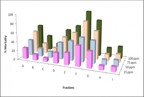 Larvicidal activity of fractions of <em>Sphaeranthus indicus</em> ethyl acetate whole plant extract against <em>Aedes</em> <em>aegypti</em>