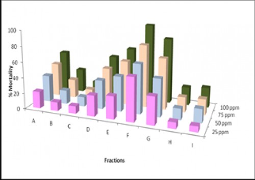 Larvicidal activity of fractions of <em>Sphaeranthus indicus</em> ethyl acetate whole plant extract against <em>Anopheles</em> <em>stephensi</em>