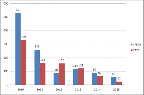 Malaria incidence in two tribal hospital of India