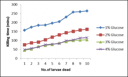 Bioassay results of batch fermentation studies using different carbon sources (a) Glucose