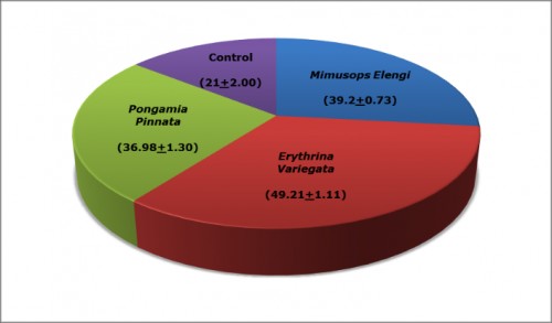 Total Extension of Larval Duration of different larval instars of <em>Aedes albopictus </em>exhibited by the methanolic seed extracts of <em>Mimusops elengi, Erythrina variegata</em> and <em>Pongamiainnata</em>
