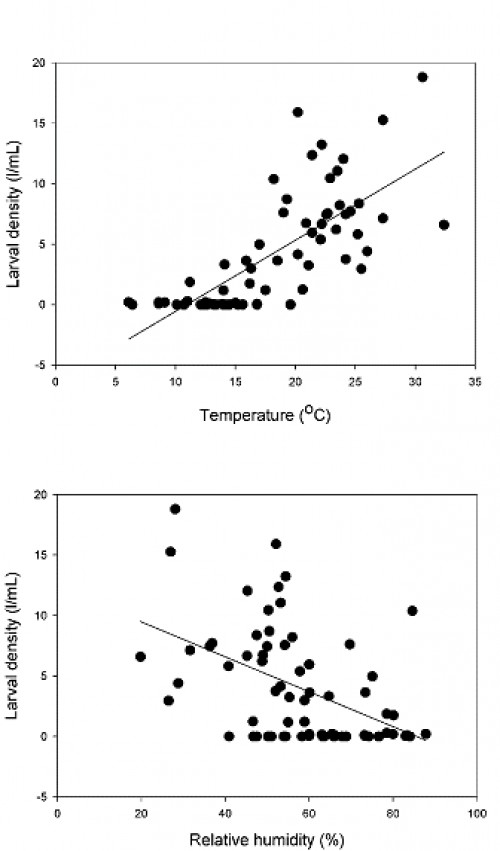Relationship between larval density of <em>Culex pipiens</em> and temperature and relative humidity in a small artificial pool in Central Chile.