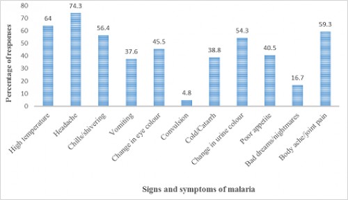 Respondents Knowledge about Signs and Symptoms of Malaria in the Selected Study Communities of Gboko and Otukpo Local Government Areas of Benue State, North Central Nigeria in 2015