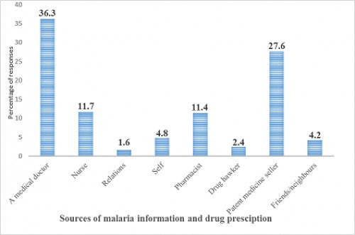 Respondents Source of Malaria Information and Drug Prescription in the Selected Study Communities of Gboko and Otukpo Local Government Areas of Benue State, North Central Nigeria in 2015
