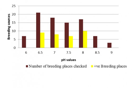 Graphical representation of relationship between breeding sources of <em>Cx. quinquefasciatus </em>and pH value.