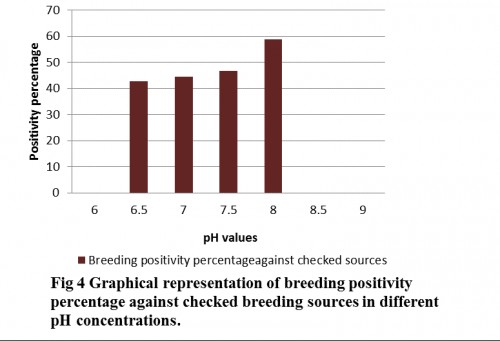 Graphical representation of breeding positivity percentage against checked breeding sources in different pH concentrations.