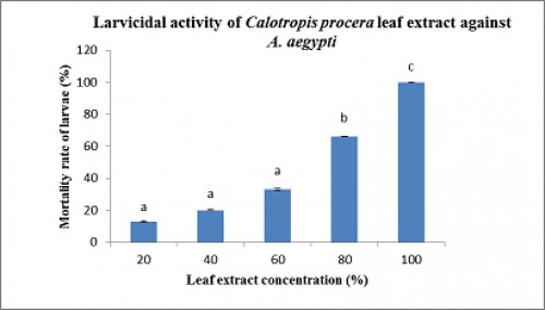 Effect of different concentrations of <em>Calotropis procera</em> leaf extract on the mortality rate of <em>Aedes Aegypti</em> larvae<strong>. </strong>Each value is a mean of three replicates with standard deviation. One way ANOVA with Duncan’s multiple test range is applied to compare means by using SPSS software.