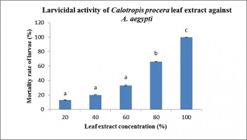 Effect of different concentrations of <em>Calotropis procera</em> leaf extract on the mortality rate of <em>Aedes Aegypti</em> larvae<strong>. </strong>Each value is a mean of three replicates with standard deviation. One way ANOVA with Duncanâ€™s multiple test range is applied to compare means by using SPSS software.