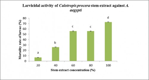 Effect of different concentrations of <em>Calotropis procera</em> stem extract on the mortality rate of <em>Aedes Aegypti</em> larvae<strong>. </strong>Each value is a mean of three replicates with standard deviation. One way ANOVA with Duncan’s multiple test range is applied to compare means by using SPSS software.
