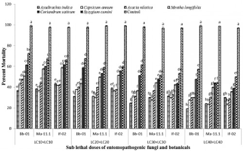 Percent emergence of <em>C. pipiens</em> (laboratory trail) after application of binary mixtures of fungi and botanicals. Means with different letters in each day are statistically different among treatments and control at <em>P</em><0.05