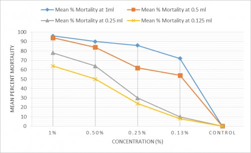 Mean percent mortalities after 24 hours of treatment of <em>C. pipiens</em> larvae with different concentrations (%) and doses (ml) of latex (<em>C. procera</em>)
