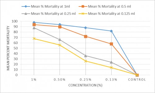 Mean percent mortalities after 48 hours of treatment of <em>C. pipiens</em> larvae with different concentrations (%) and doses (ml) of latex (<em>C. procera</em>)