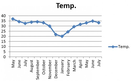 Showing A- average temperature (<sup>o</sup>C), B- Rainfall (mm) and C- humidity (%), from May, 2015- July, 2016