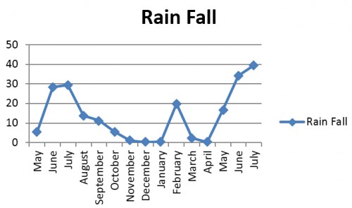 Showing A- average temperature (<sup>o</sup>C), B- Rainfall (mm) and C- humidity (%), from May, 2015- July, 2016