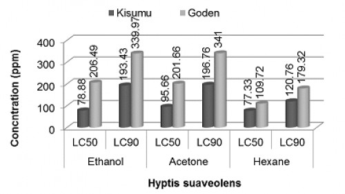 Lethal concentrations (LC<sub>50</sub> and LC<sub>90</sub>) of acetone, ethanol and hexane extracts of four plants against both strains of <em>Anopheles gambiae</em> larvae