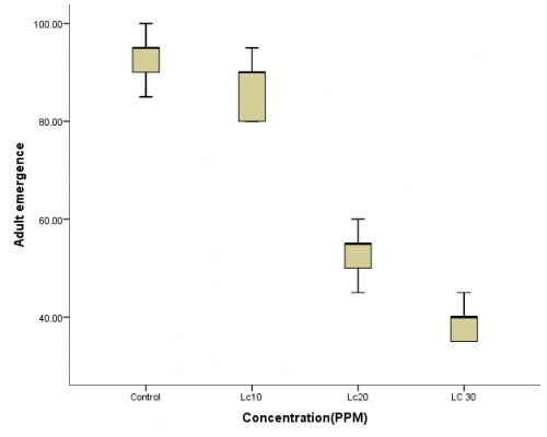 Number of adult emergence from 4th instar larval of <em>Culex </em>mosquitoes exposed to sublethal concentrations (in ppm) of cypermethrin