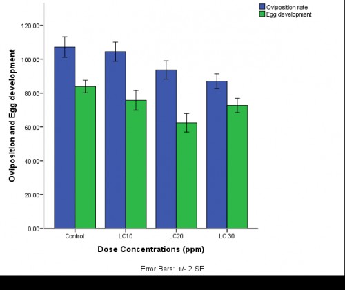 Number of eggs oviposited and developed to larva in <em>Culex </em>mosquitoes exposed to sublethal concentrations (in ppm) of cypermethrin