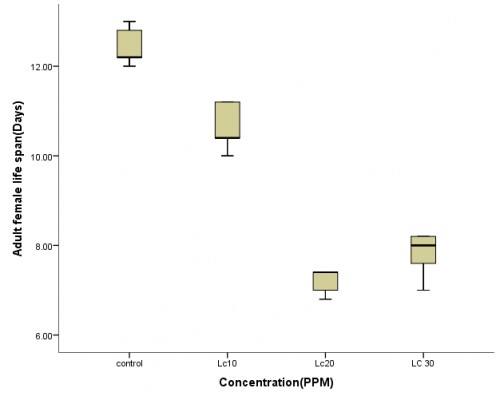 Life span (in days) of adult female <em>Culex </em>mosquitoes exposed to sublethal concentrations (in ppm) of cypermethrin