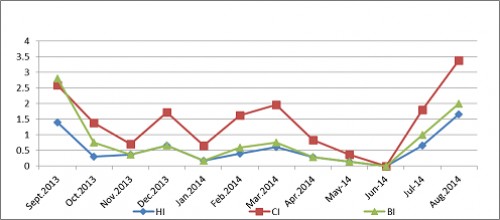 Prevelance of <em>Aedes</em> in 2013-14