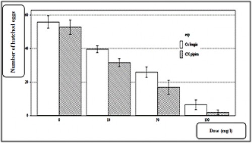 Number of eggs hatched of <em>Cx</em>. <em>pipiens</em> and <em>Cs</em>. <em>longiareolata</em>