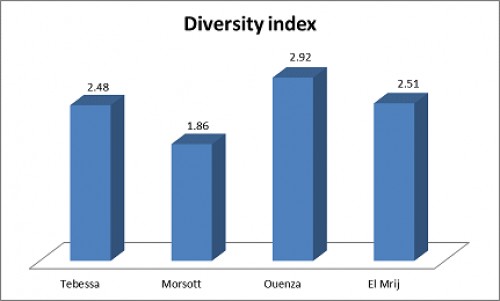 diversity index (<em>IS</em>) of mosquito species in the study areas