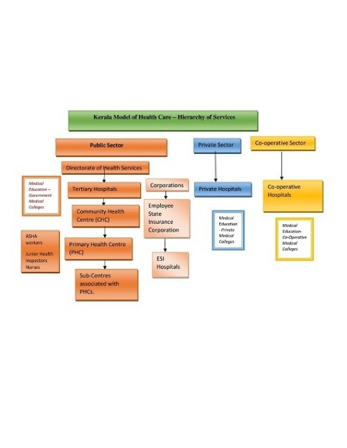 Kerala Model of Healthcare and service hierarchy