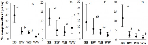 Daily capture rates of <em>Ae. albopictus </em>males by BGS traps of four different black-and-white color combinations (BB, BW, WB and WW) in (A) Notre Dame, (B) Curepipe, (C) Panchvati and (D) PDL. All traps were baited with BG Lure. Mean value and 95% confidence limits of back-transformed data are reported. Different letters represent statistical differences between treatments (<em>P</em> < 0.05)