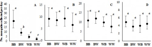 Daily capture rates of <em>Ae. albopictus </em>females by BGS traps of four different black-and-white color combinations (BB, BW, WB and WW) in (A) Notre Dame, (B) Curepipe, (C) Panchvati and (D) PDL. All traps were baited with BG Lure. Mean value and 95% confidence limits of back-transformed data are reported. Different letters represent statistical differences between treatments (<em>P</em> < 0.05).