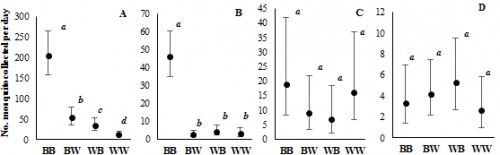 Daily capture rates of <em>Cx. quinquefasciatus </em>males by BGS traps of four different black-and-white color combinations (BB, BW, WB and WW) in (A) Notre Dame, (B) Curepipe, (C) Panchvati and (D) PDL. All traps were baited with BG lure. Mean value and 95% confidence limits of back-transformed data are reported. Different letters represent statistical differences between treatments (<em>P</em> < 0.05)