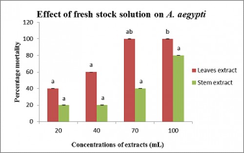 Effect of different concentrations of <em>Parthenium hysterophorus</em> leaves and stems extract on the mortality rate of <em>Aedes</em> <em>aegypti</em> larvae. Each value is a mean of three replicates with standard deviation. One way ANOVA with Duncanâ€™s multiple test range is applied to compare means by using SPSS software