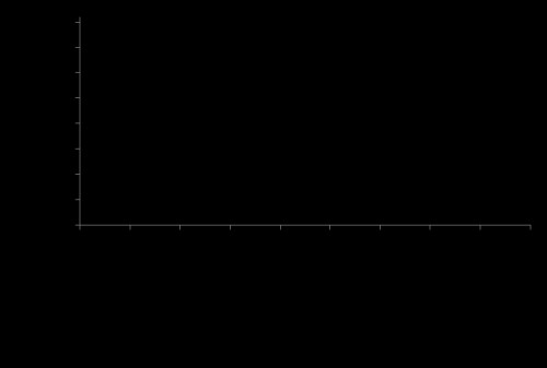 Quantitative expression of <em>Cx. pipiens</em> Vtg gene in immatures and adult mosquitoes at different feeding status. Each point represents the average of three replicates. Bars denote to the standard error