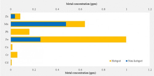 (a) Mean concentrations of heavy metal (ppm) in water of larval in hotspot and non-hotspot area (Overall)