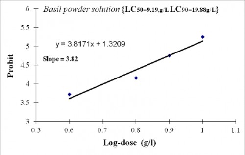 Effect of basil powder (LP) after 24hr on the mean number of the <em>Anopheles</em> <em>arabiensis</em> larvae