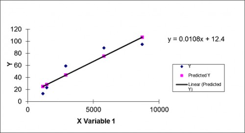 Regression Analysis showing the line fit plot of larval mortality on concentration