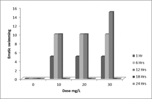Effect of treatment doses on fish swimming ability within 24-hours exposure time