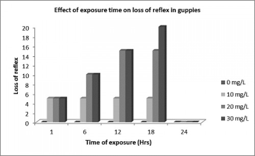 Effect of exposure time on loss of reflex in guppies