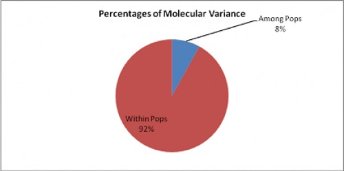 Percentages of molecular variance in <em>Cx. Quinquefasciatus </em>populations