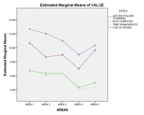 Estimated marginal means of eggs on substrates and breeding sites in various areas