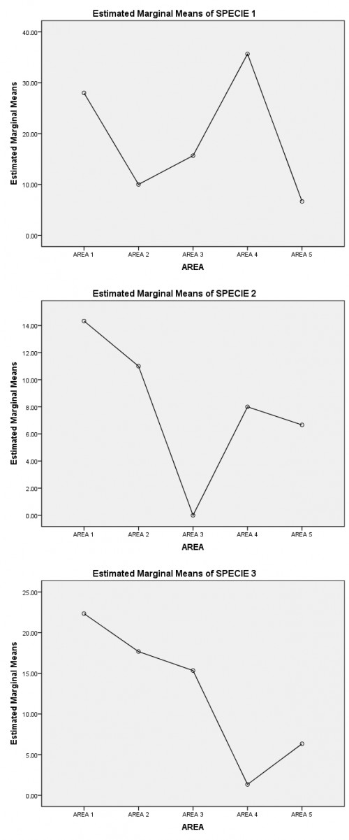 Estimated marginal means of the various larvae species and the dates/sites of collection